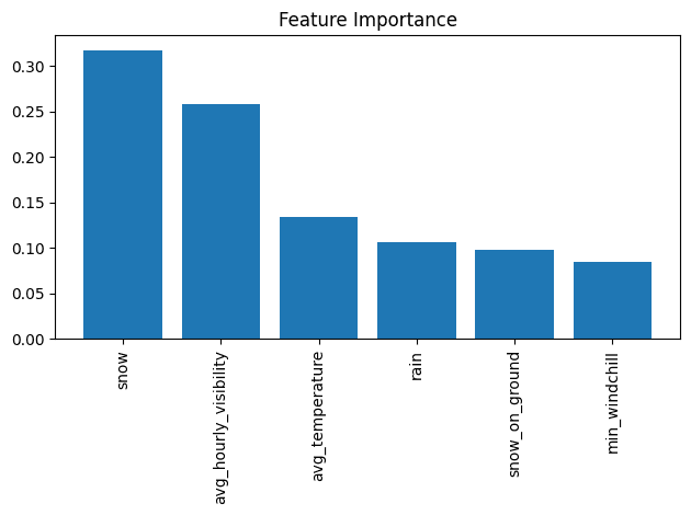 Graph 1 of weather stats